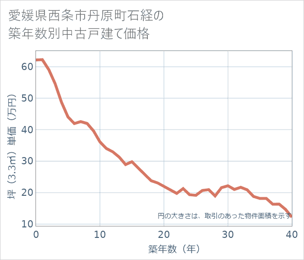 愛媛県西条市丹原町石経の築年数別の中古戸建て坪単価