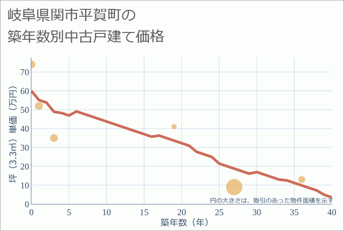 岐阜県関市平賀町の築年数別の中古戸建て坪単価