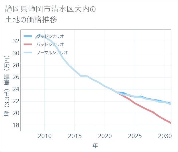 静岡県静岡市清水区大内の土地価格推移