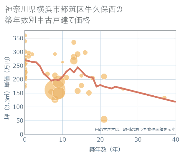 神奈川県横浜市都筑区牛久保西の築年数別の中古戸建て坪単価
