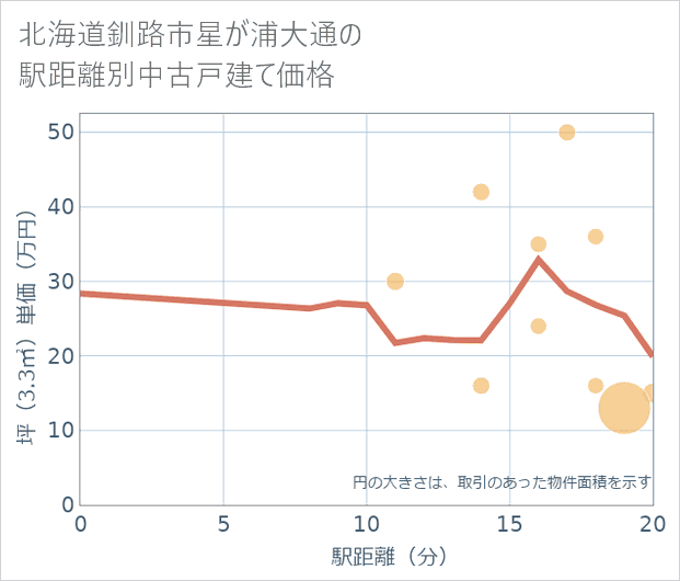 北海道釧路市星が浦大通の徒歩距離別の中古戸建て坪単価