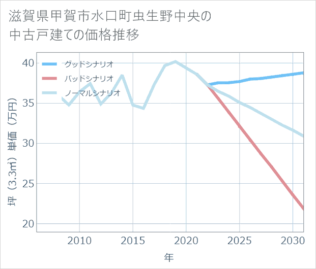 滋賀県甲賀市水口町虫生野中央の中古戸建て価格推移