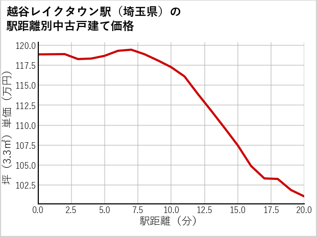 越谷レイクタウン駅（埼玉県）の徒歩距離別の中古戸建て坪単価