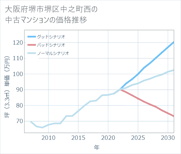 大阪府堺市堺区中之町西の中古マンション価格推移