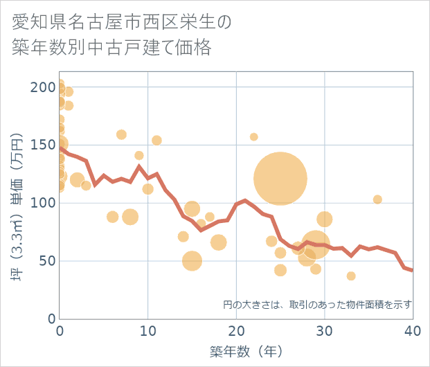 愛知県名古屋市西区栄生の築年数別の中古戸建て坪単価
