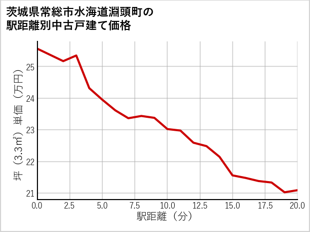 茨城県常総市水海道淵頭町の徒歩距離別の中古戸建て坪単価