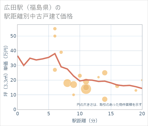 広田駅(福島県)の徒歩距離別の中古戸建て坪単価