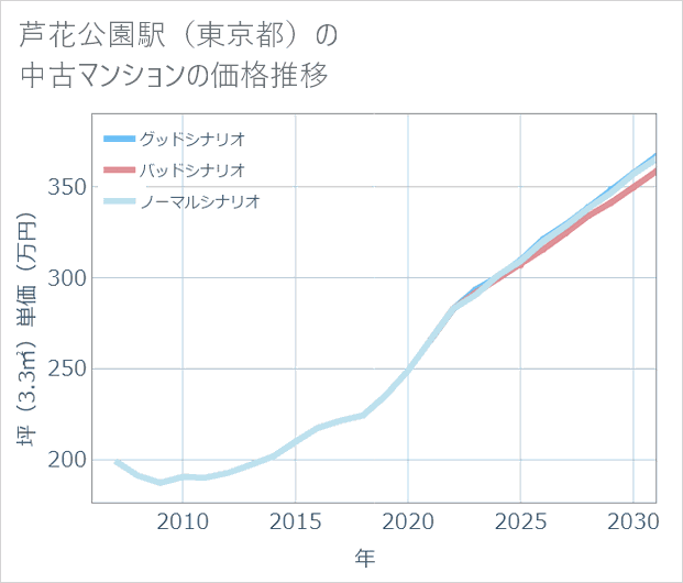 芦花公園駅(東京都)の中古マンション価格推移