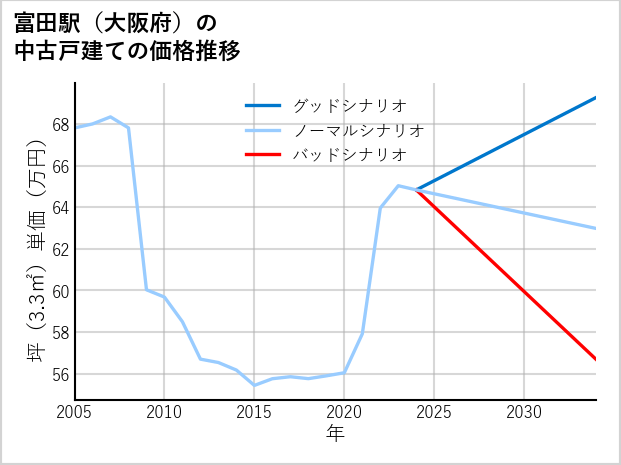 富田駅（大阪府）の中古戸建て価格推移