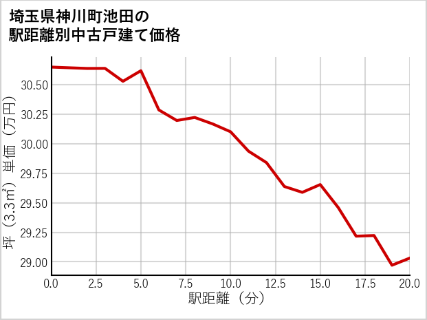 埼玉県神川町池田の徒歩距離別の中古戸建て坪単価