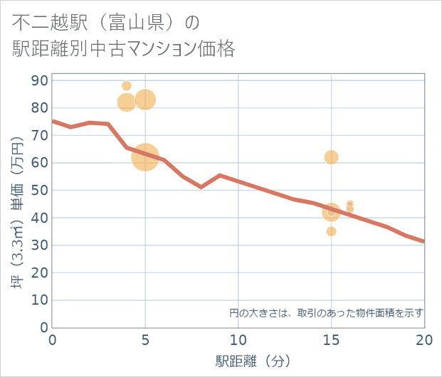 不二越駅(富山県)の徒歩距離別の中古マンション坪単価