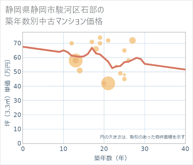 静岡県静岡市駿河区石部の築年数別の中古マンション坪単価