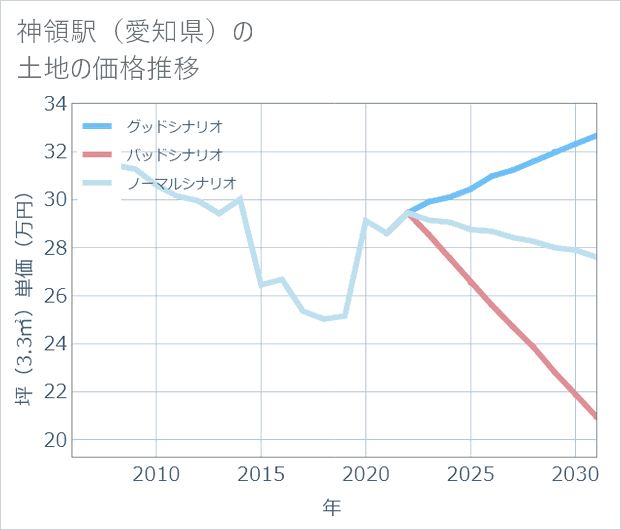 神領駅（愛知県）の土地価格推移