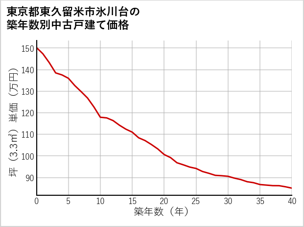 東京都東久留米市氷川台の築年数別の中古戸建て坪単価