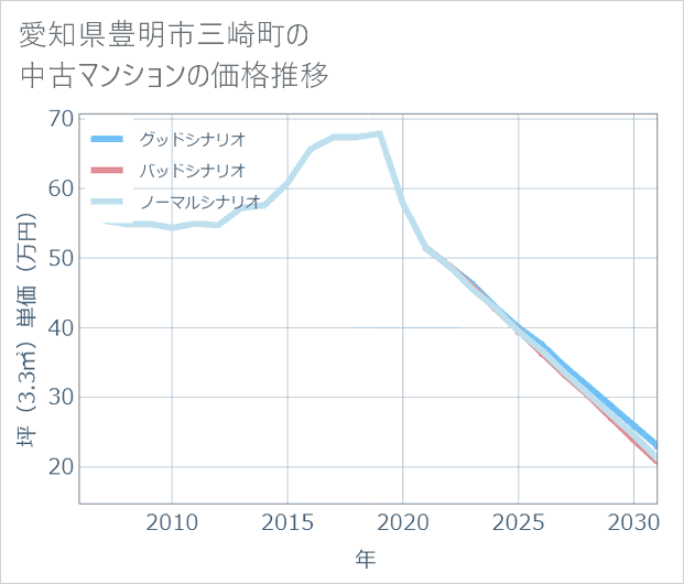 愛知県豊明市三崎町の中古マンション価格推移