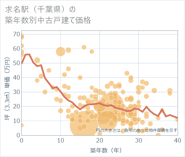 求名駅(千葉県)の築年数別の中古戸建て坪単価