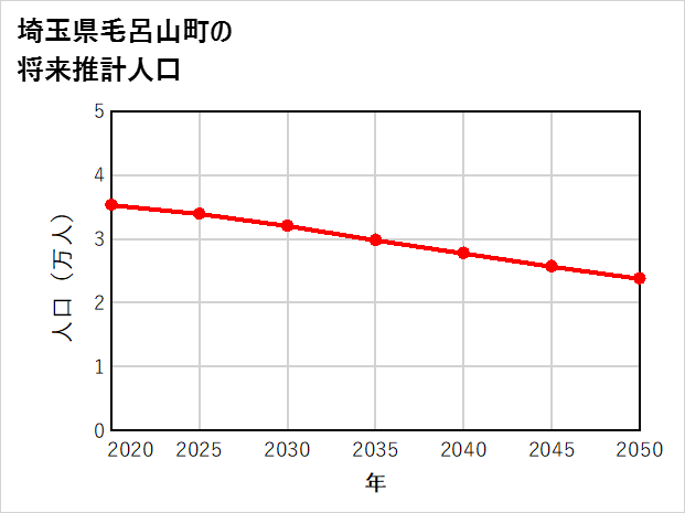 毛呂山町の将来推計人口