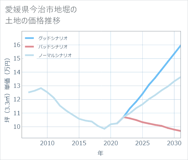 愛媛県今治市地堀の土地価格推移