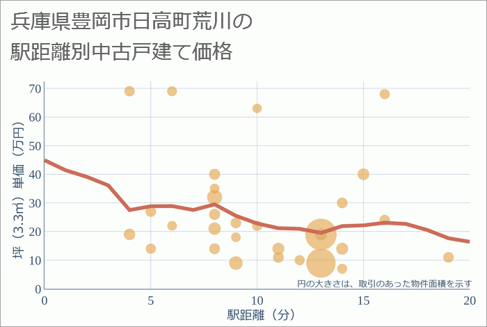 兵庫県豊岡市日高町荒川の徒歩距離別の中古戸建て坪単価