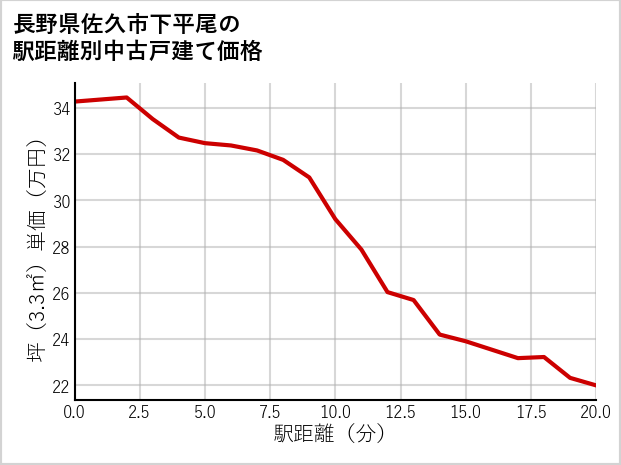 長野県佐久市下平尾の徒歩距離別の中古戸建て坪単価