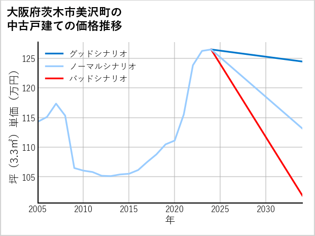 大阪府茨木市美沢町の中古戸建て価格推移