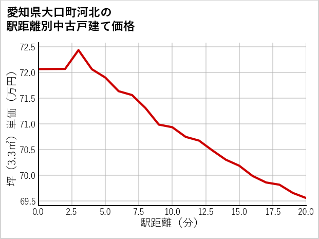 愛知県大口町河北の徒歩距離別の中古戸建て坪単価