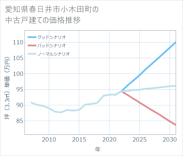 愛知県春日井市小木田町の中古戸建て価格推移