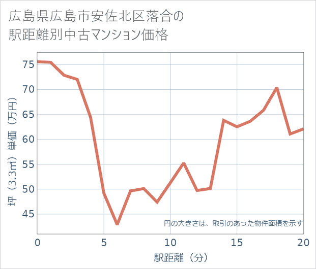 広島県広島市安佐北区落合の徒歩距離別の中古マンション坪単価