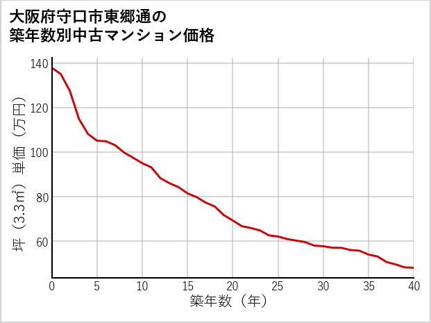 大阪府守口市東郷通の築年数別の中古マンション坪単価