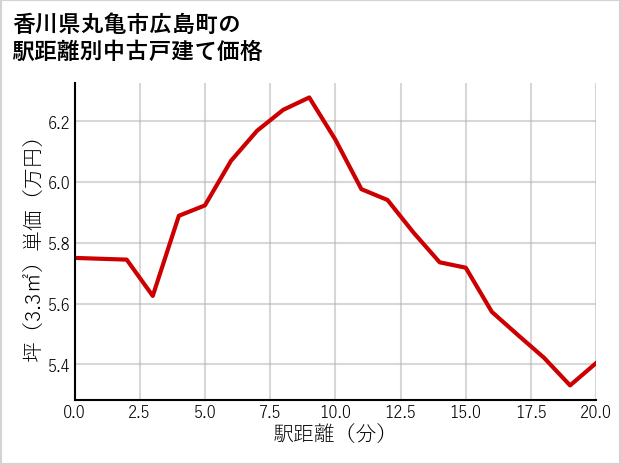 香川県丸亀市広島町の徒歩距離別の中古戸建て坪単価
