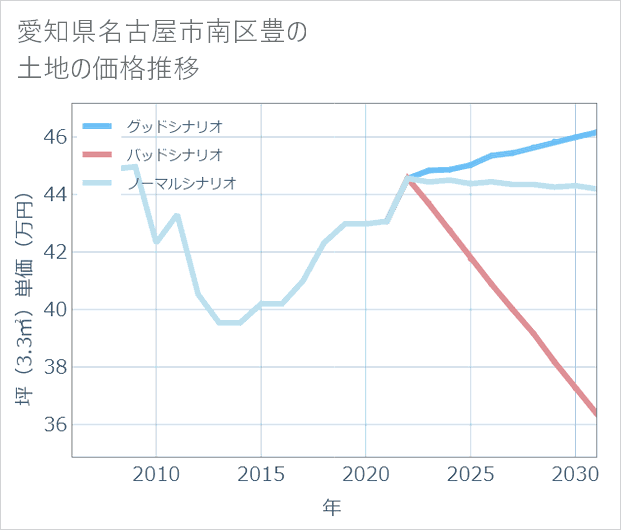 愛知県名古屋市南区豊の土地価格推移