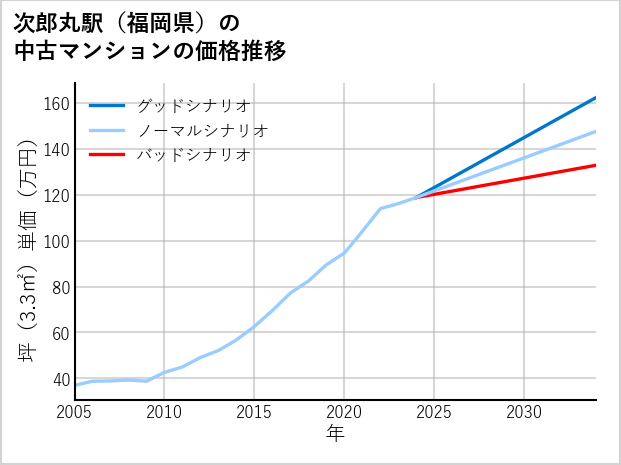 次郎丸駅（福岡県）の中古マンション価格推移