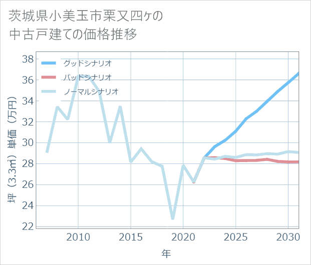 茨城県小美玉市栗又四ケの中古戸建て価格推移