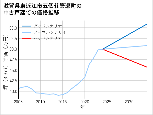 滋賀県東近江市五個荘簗瀬町の中古戸建て価格推移