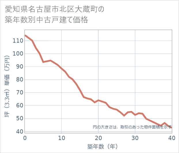 愛知県名古屋市北区大蔵町の築年数別の中古戸建て坪単価