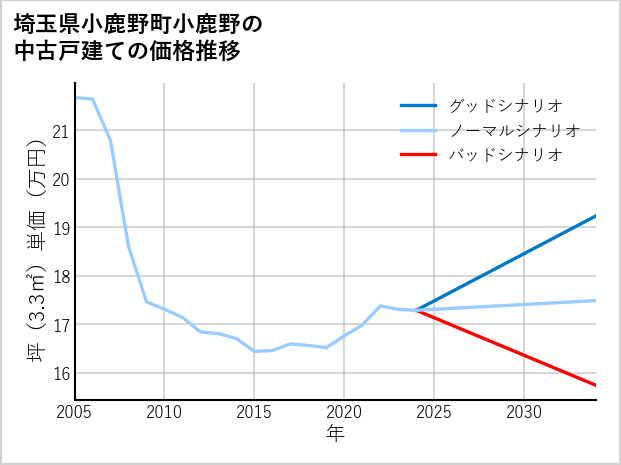埼玉県小鹿野町小鹿野の中古戸建て価格推移