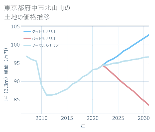 東京都府中市北山町の土地価格推移