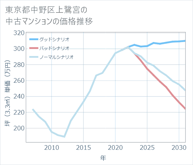 東京都中野区上鷺宮の中古マンション価格推移