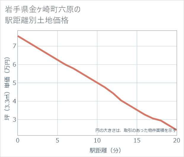 岩手県金ケ崎町六原の徒歩距離別の土地坪単価