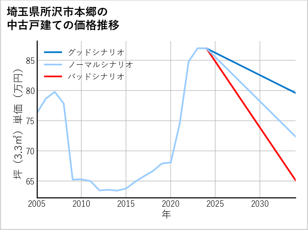 埼玉県所沢市本郷の中古戸建て価格推移