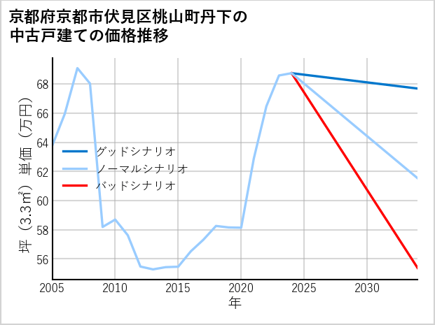京都府京都市伏見区桃山町丹下の中古戸建て価格推移