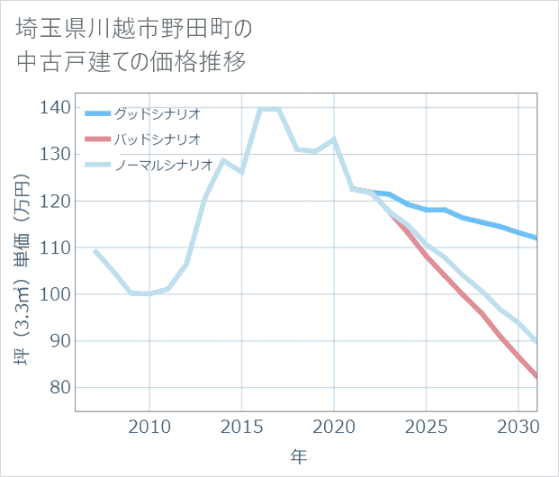 埼玉県川越市野田町の中古戸建て価格推移