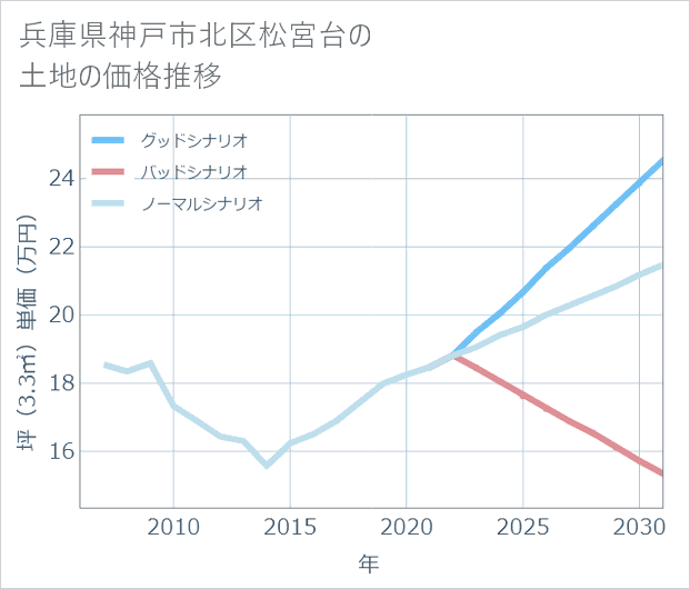 兵庫県神戸市北区松宮台の土地価格推移