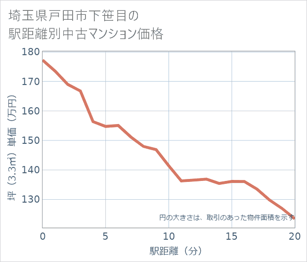 埼玉県戸田市下笹目の徒歩距離別の中古マンション坪単価