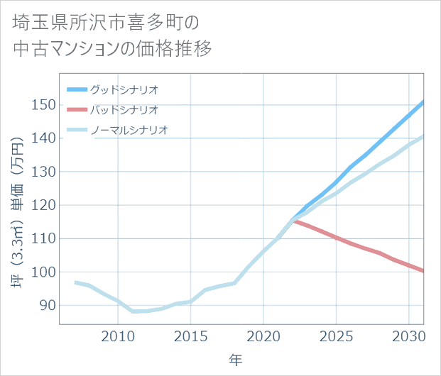 埼玉県所沢市喜多町の中古マンション価格推移
