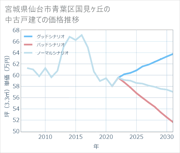 宮城県仙台市青葉区国見ケ丘の中古戸建て価格推移