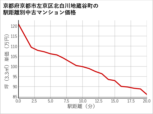 京都府京都市左京区北白川地蔵谷町の徒歩距離別の中古マンション坪単価