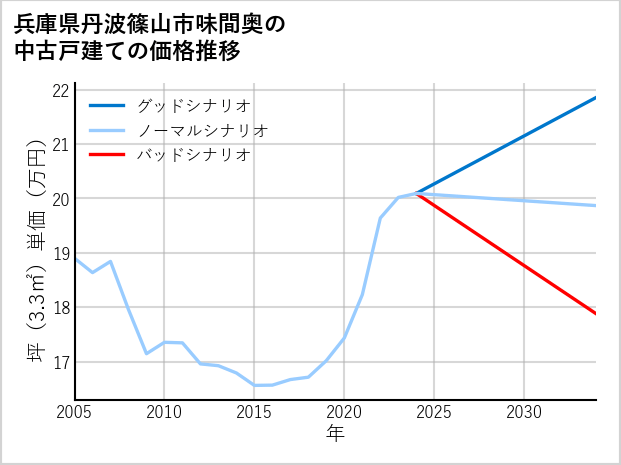 兵庫県丹波篠山市味間奥の中古戸建て価格推移