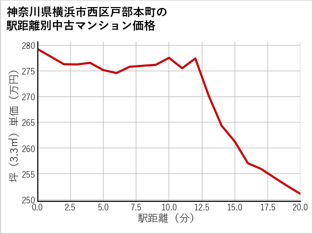 神奈川県横浜市西区戸部本町の徒歩距離別の中古マンション坪単価