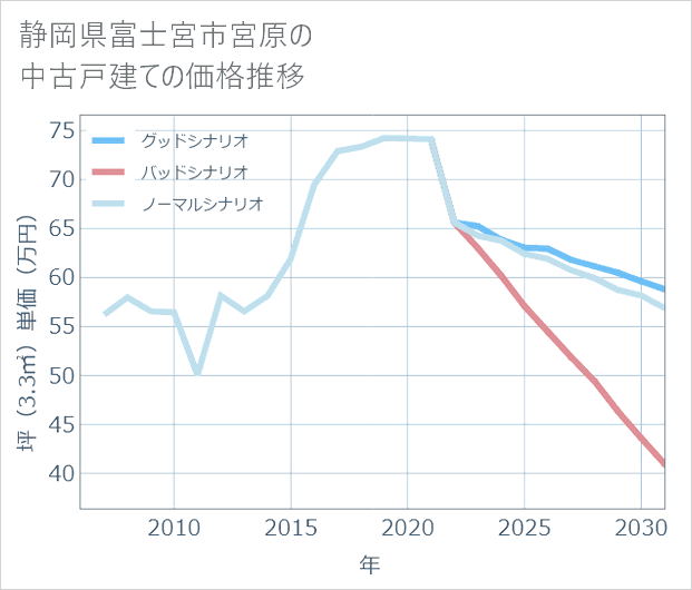 静岡県富士宮市宮原の中古戸建て価格推移